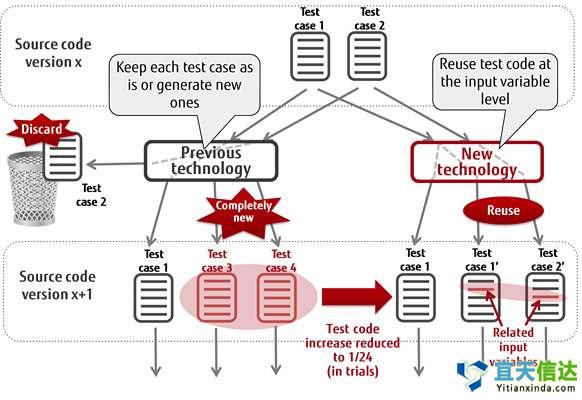自動測試代技術，以限制敏捷軟件開發(fā)過度的測試工作