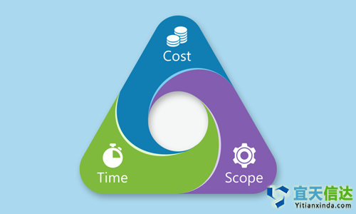 北京軟件公司軟件開發(fā)中成本，時(shí)間表和范圍的優(yōu)先級